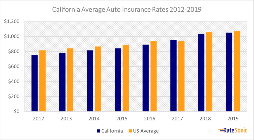 California Average Full Coverage Insurance Rates 2012-2019