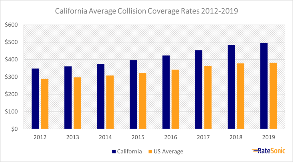 California Average Collision Coverage Rates 2012-2019