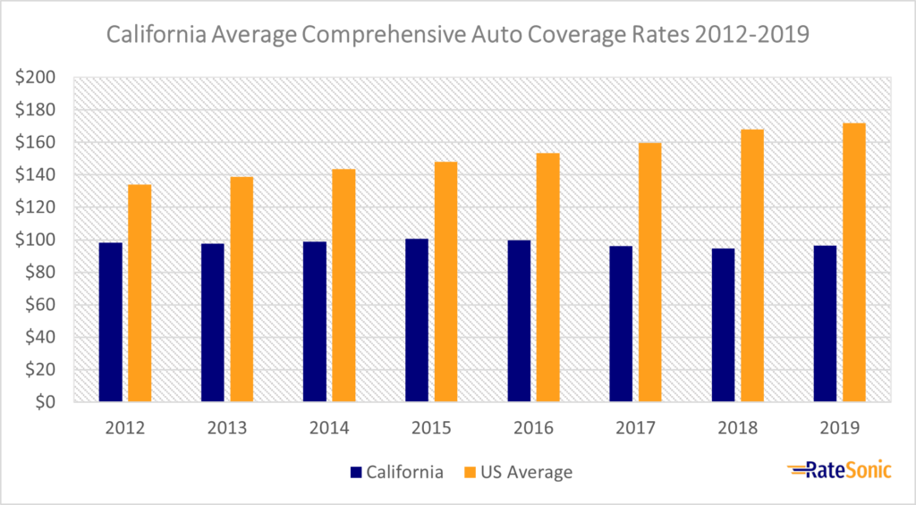 California Average Comprehensive Car Insurance Rates 2012-2019