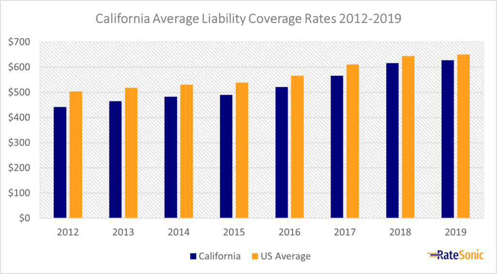 California Average Liability Car Insurance Rates 2012-2019