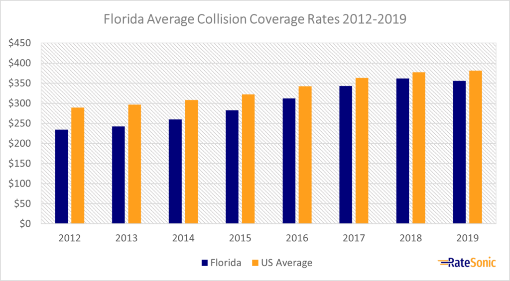 Florida Average Collision Car Insurance Rates 2012-2019