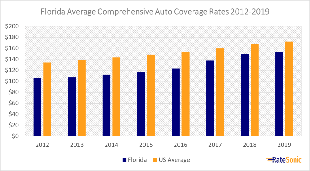Florida Average Comprehensive Car Insurance Rates 2012-2019