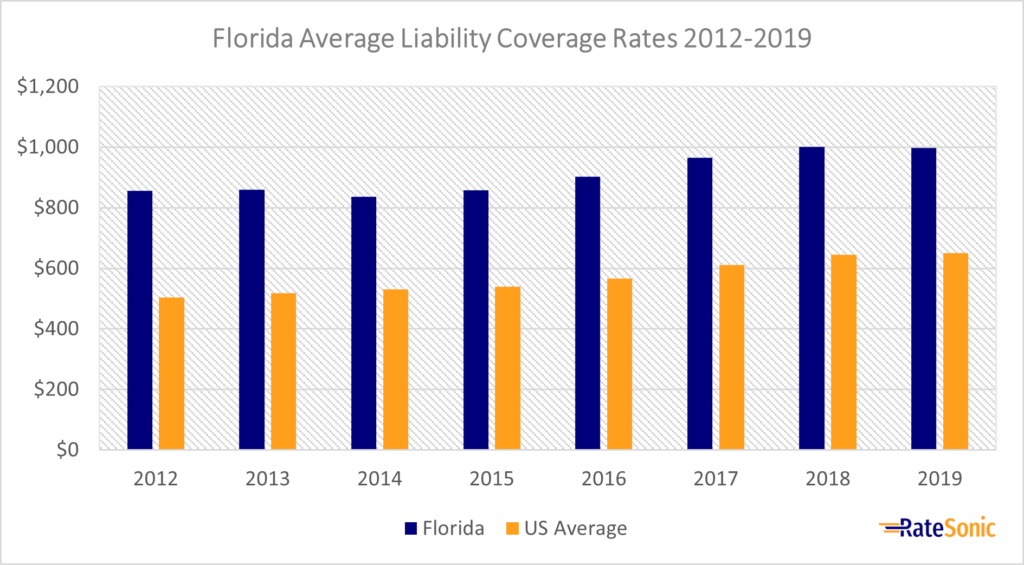 Florida Average Liability Car Insurance Rates 2012-2019