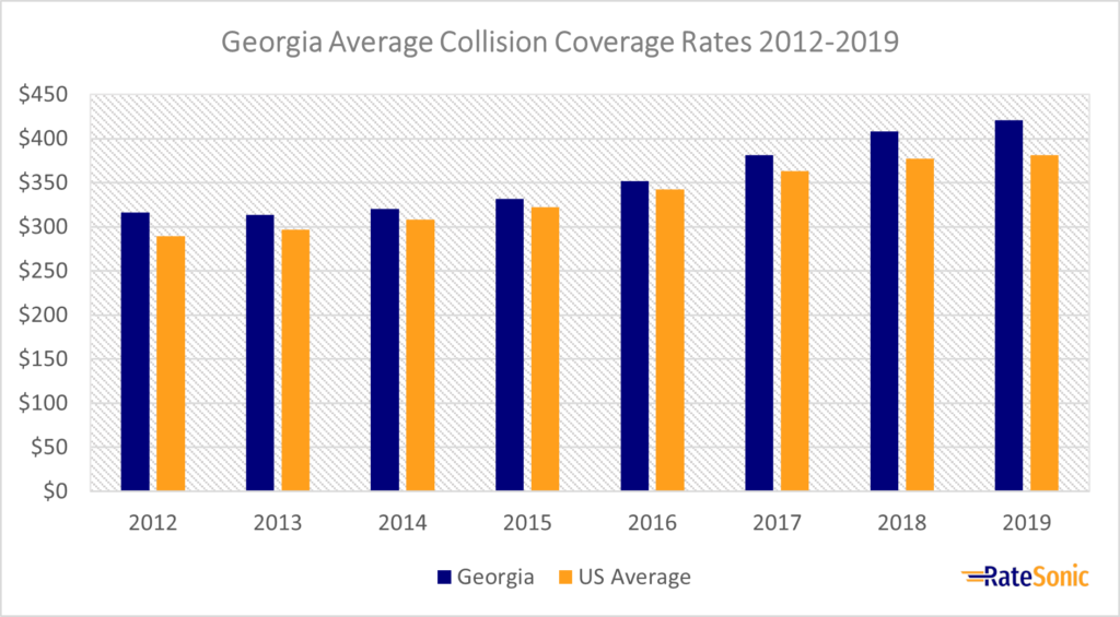 Georgia Average Collision Car Insurance Rates 2012-2019