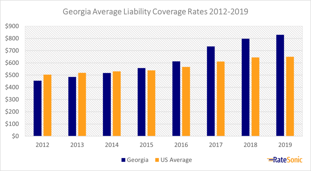 Georgia Average Liability Car Insurance Rates 2012-2019