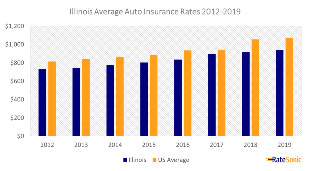Illinois Average Car Insurance Rates 2012-2019