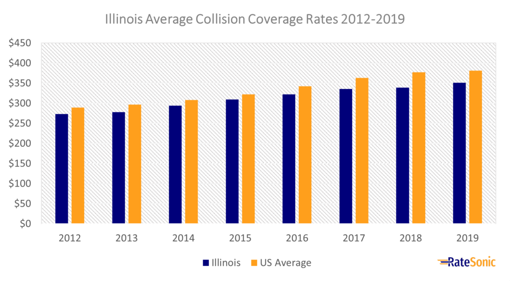 Illinois Average Collision Car Insurance Rates 2012-2019