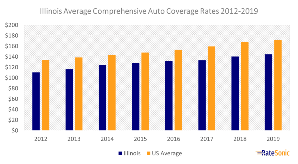 Illinois Average Comprehensive Car Insurance Rates 2012-2019