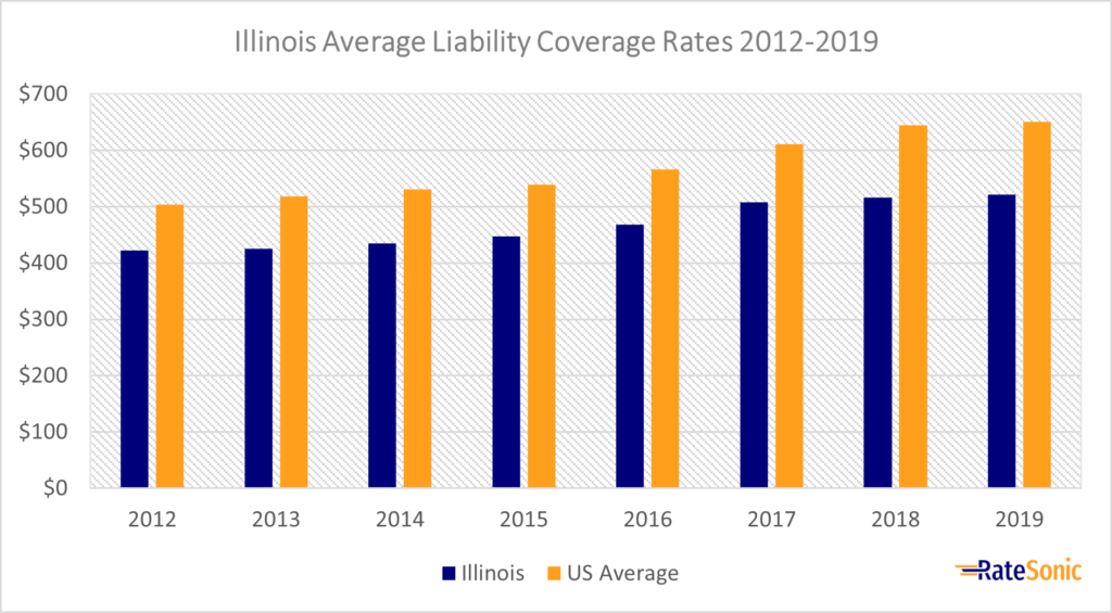 Illinois Average Liability Car Insurance Rates 2012-2019