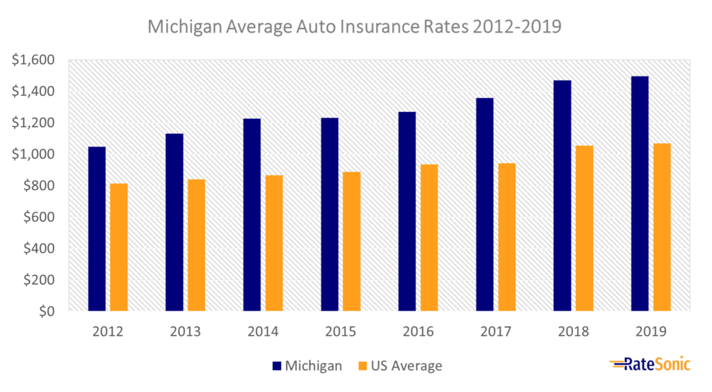 Michigan Average Auto Insurance Rates 2012-2019