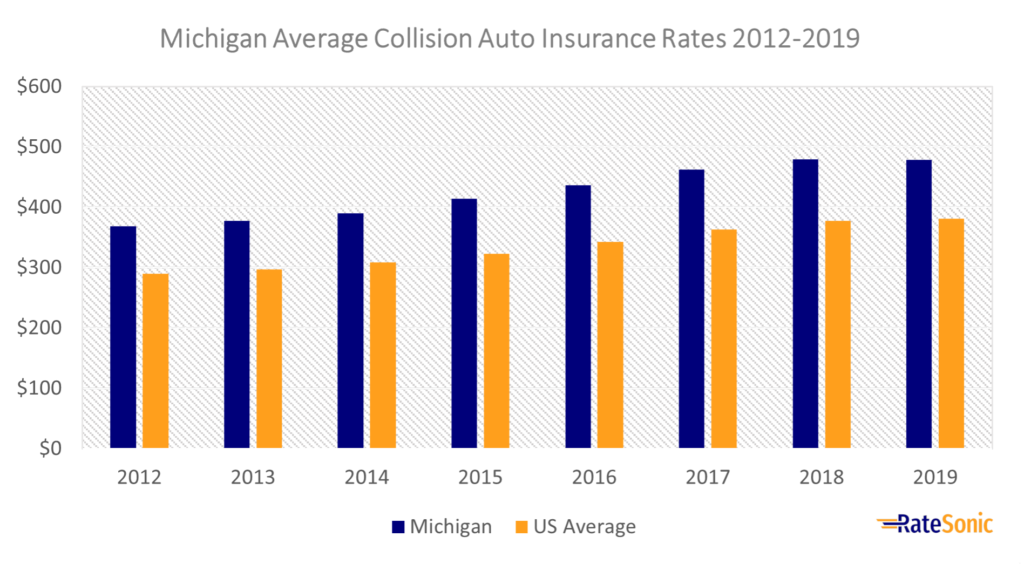 Michigan Average Collision Insurance Rates 2012-2019