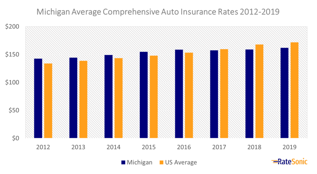 Michigan Average Comprehensive Car Insurance Rates 2012-2019