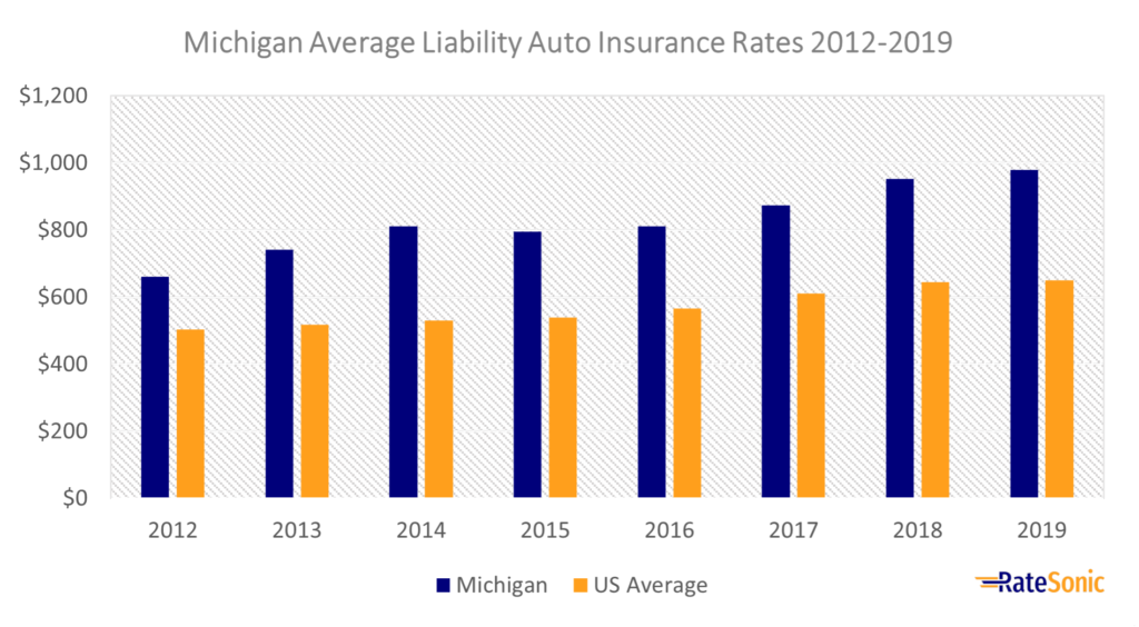 Michigan Average Liability Insurance Rates 2012-2019