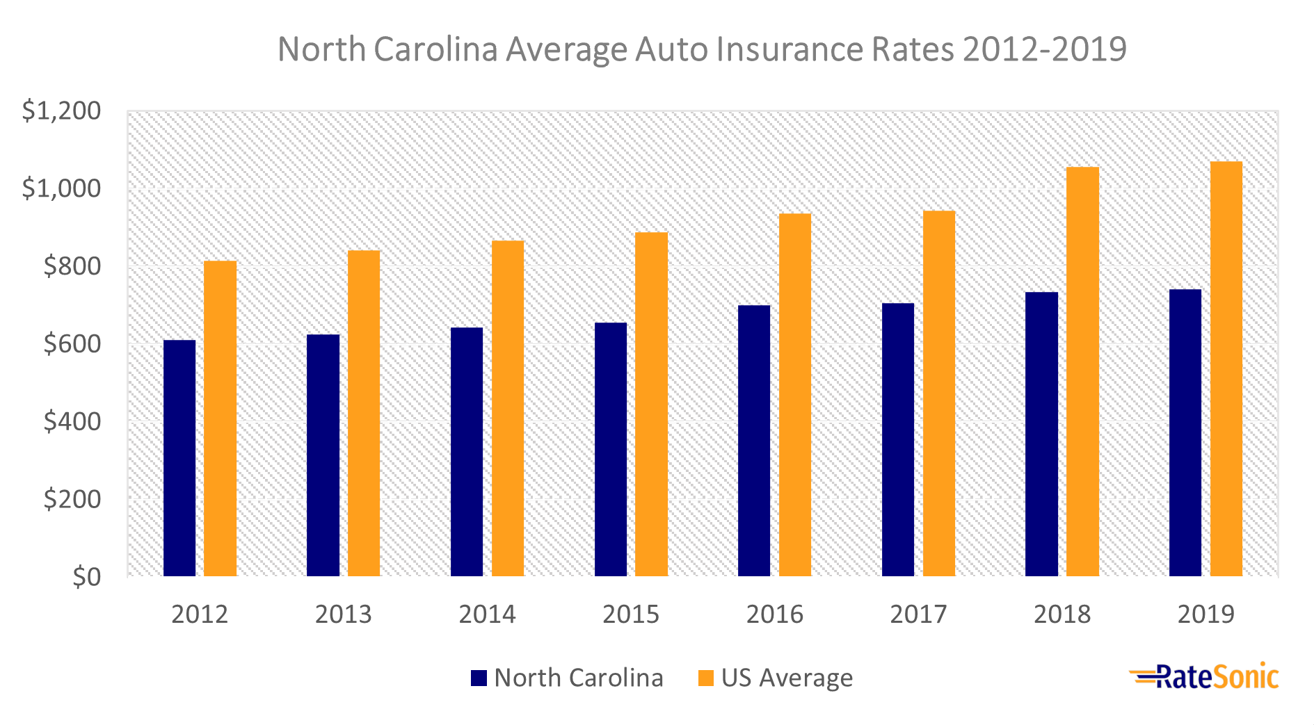 North Carolina Car Insurance Guide RateSonic