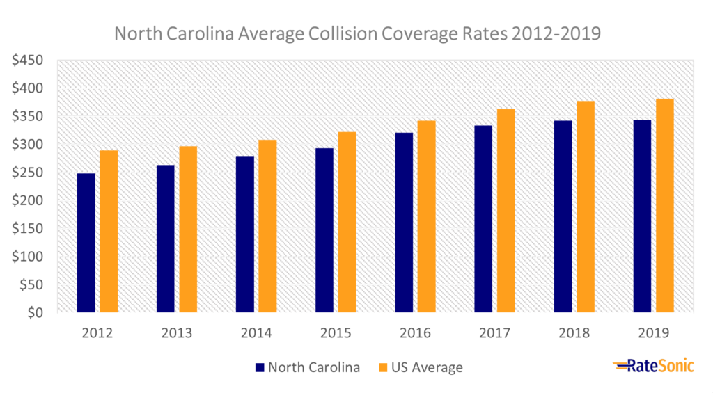 North Carolina Average Collision Coverage Rates 2012-2019