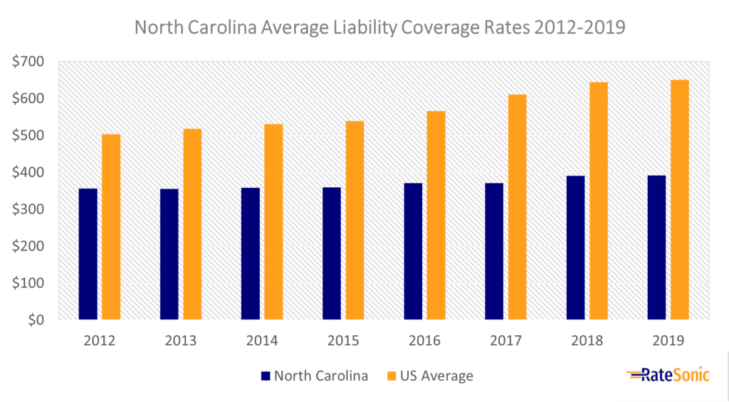North Carolina Average Liability Car Insurance Rates 2012-2019