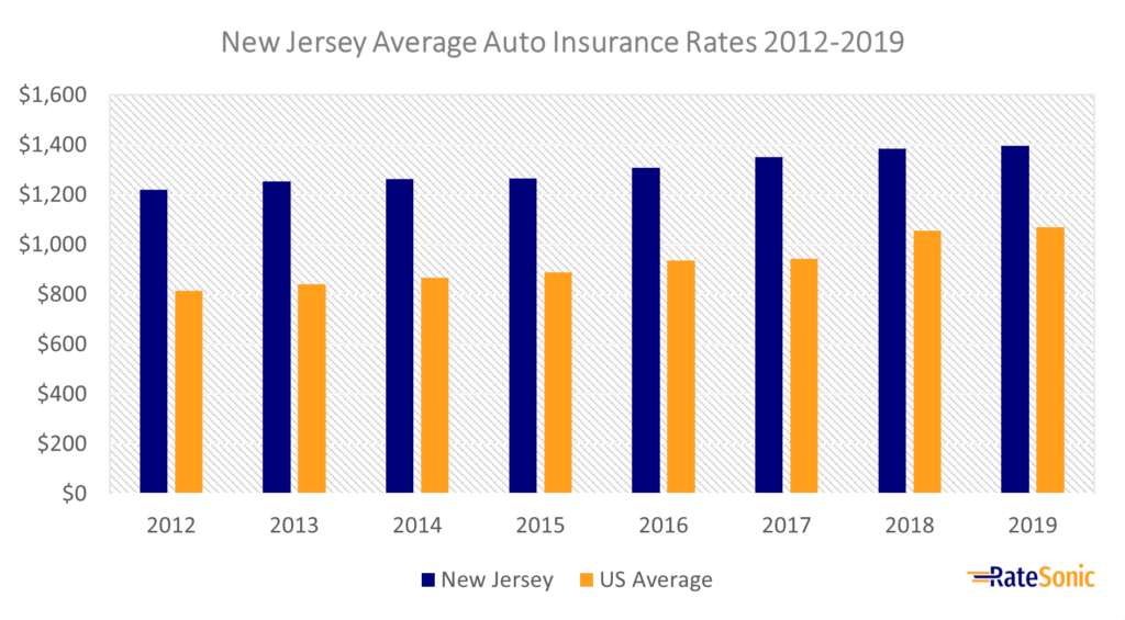 New Jersey Average Full Coverage Car Insurance Rates 2012-2019