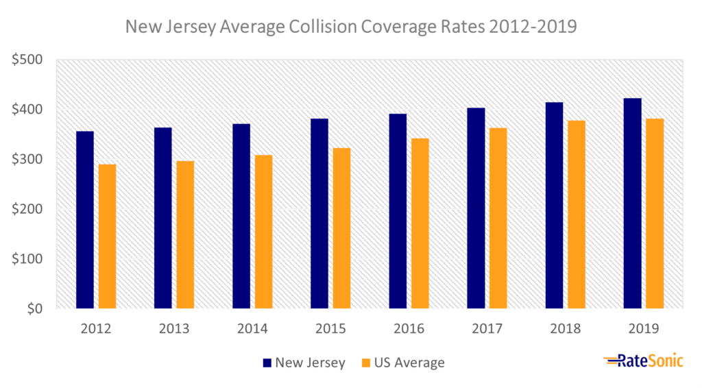 New Jersey Average Collision Car Insurance Rates 2012-2019