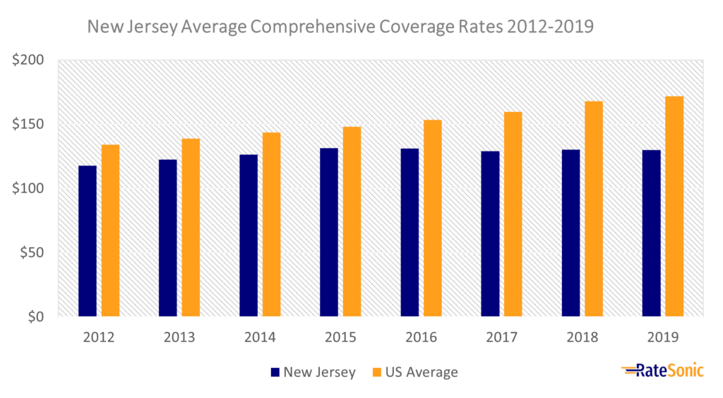 New Jersey Average Comprehensive Car Insurance Rates 2012-2019