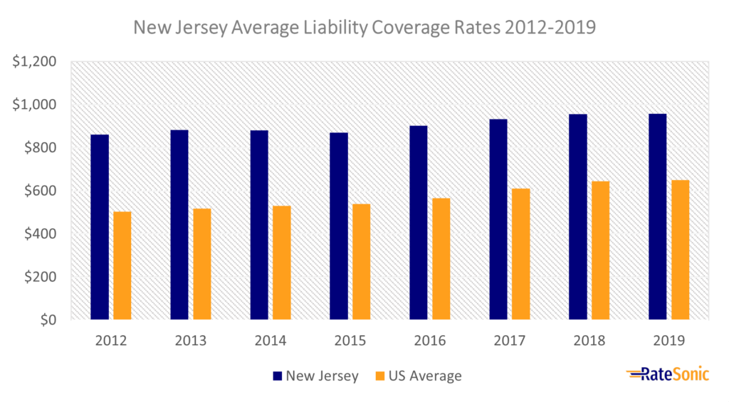 New Jersey Average Liability Car Insurance Rates 2012-2019