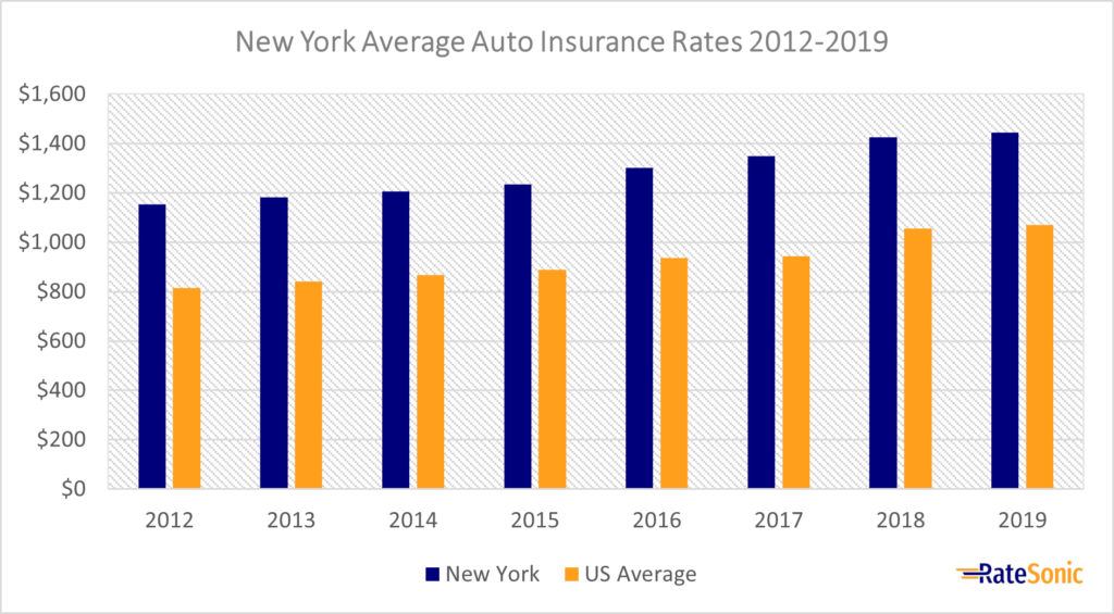 New York Average Full Coverage Car Insurance Rates 2012-2019