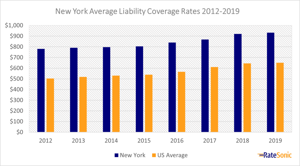 New York Average Liability Car Insurance Rates 2012-2019
