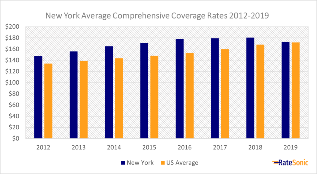 New York Average Comprehensive Car Insurance Rates 2012-2019