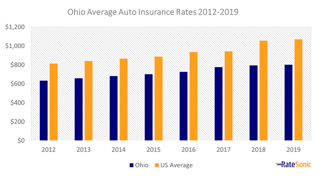 Ohio Average Full Coverage Insurance Rates 2012-2019