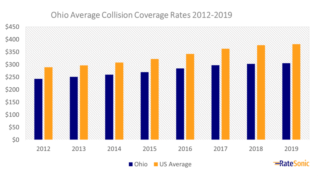 Ohio Average Collision Coverage Rates 2012-2019