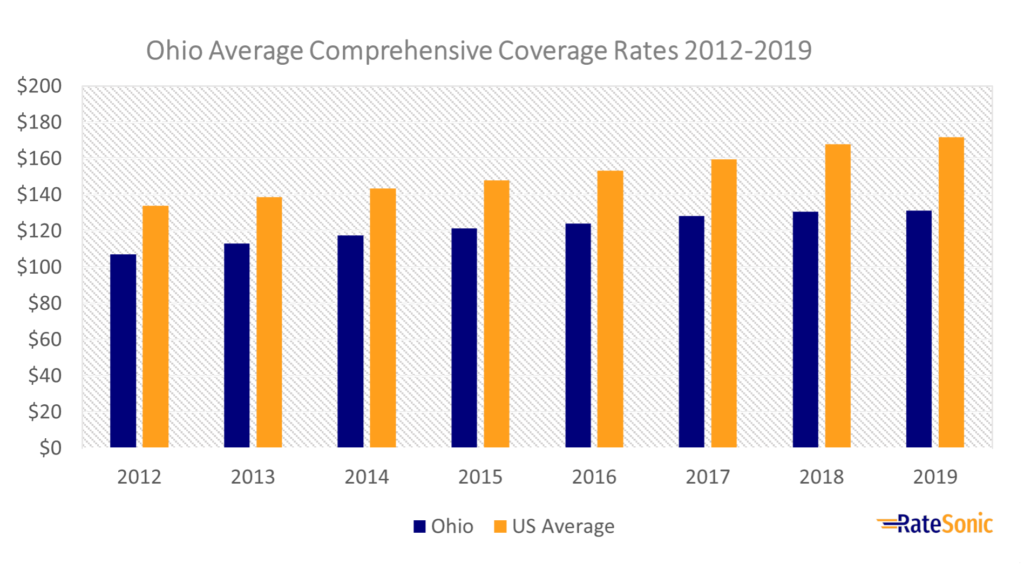 Ohio Average Comprehensive Car Insurance Rates 2012-2019