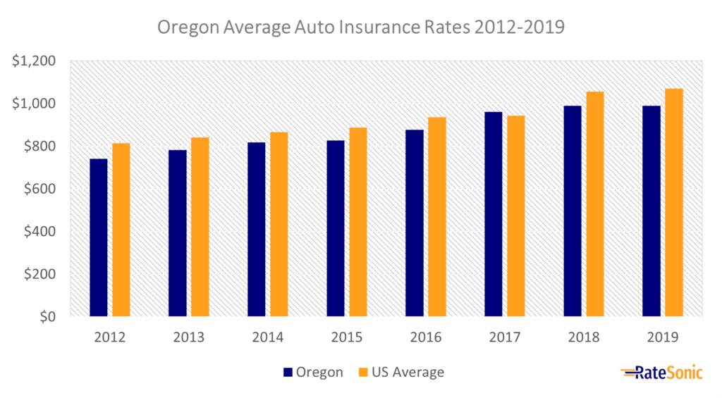Oregon Average Full Coverage Insurance Rates 2012-2019