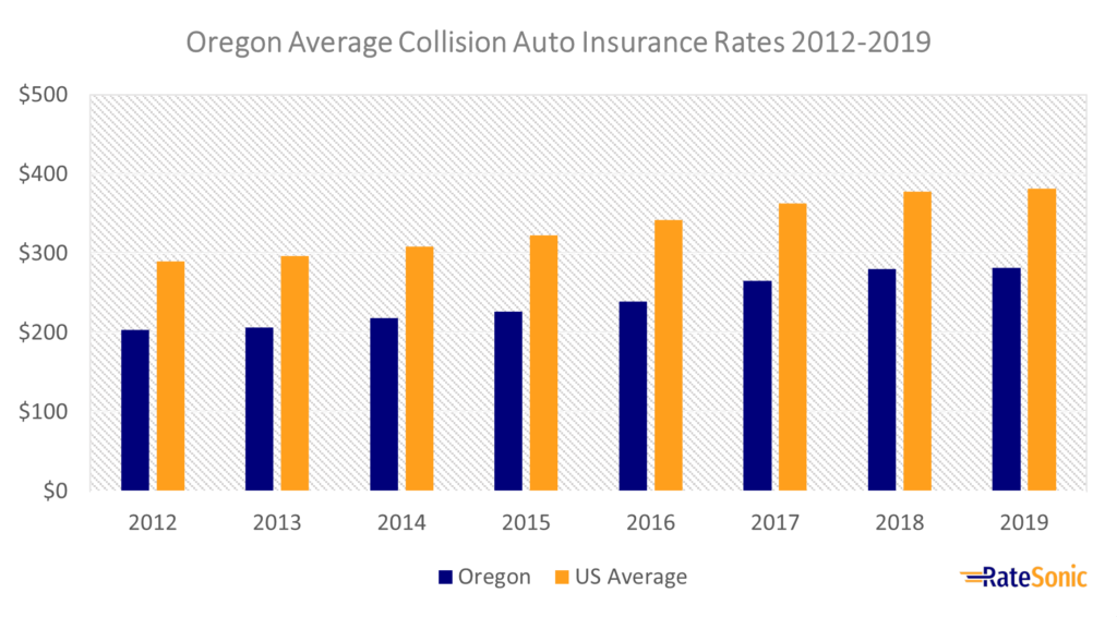 Oregon Average Collision Coverage Rates 2012-2019