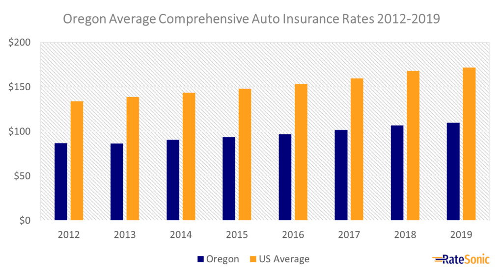 Oregon Average Comprehensive Car Insurance Rates 2012-2019