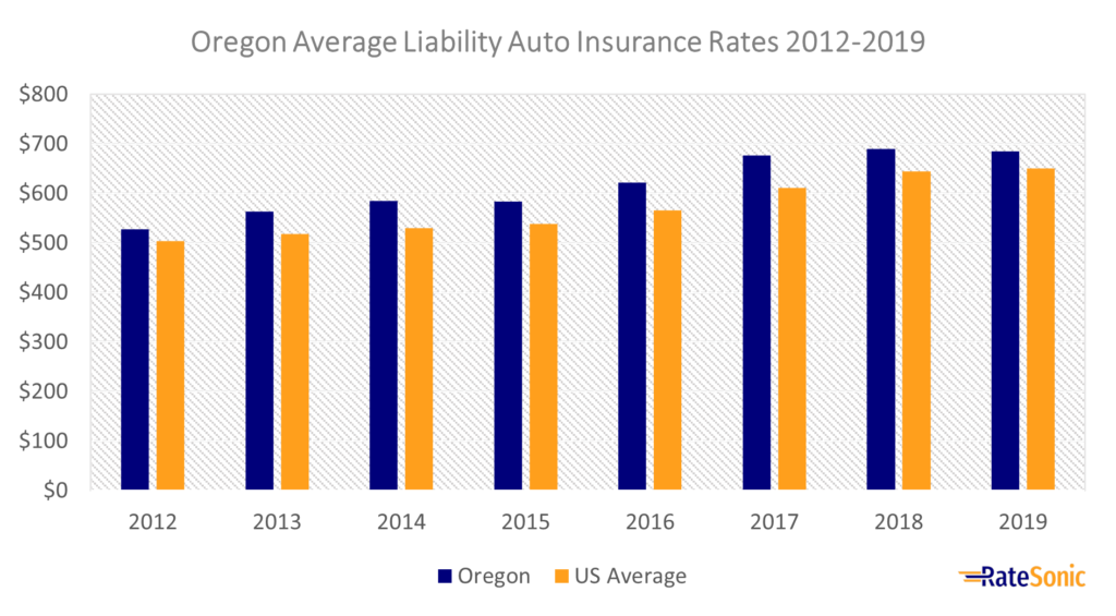 Oregon Average Liability Car Insurance Rates 2012-2019