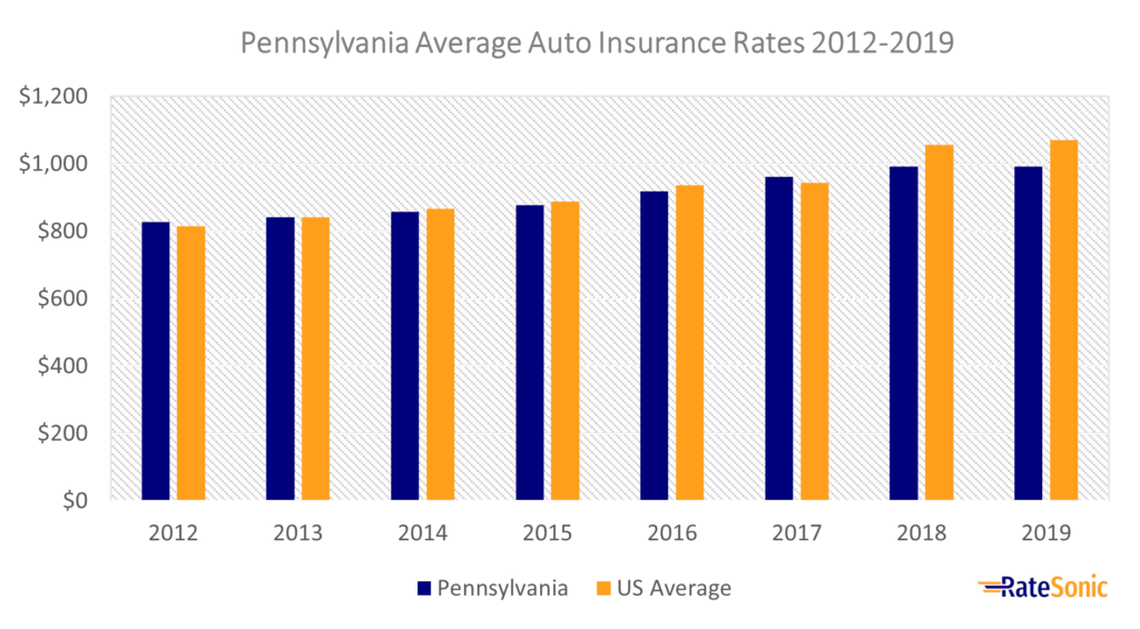 Average Pennsylvania auto insurance rates 2012-2019