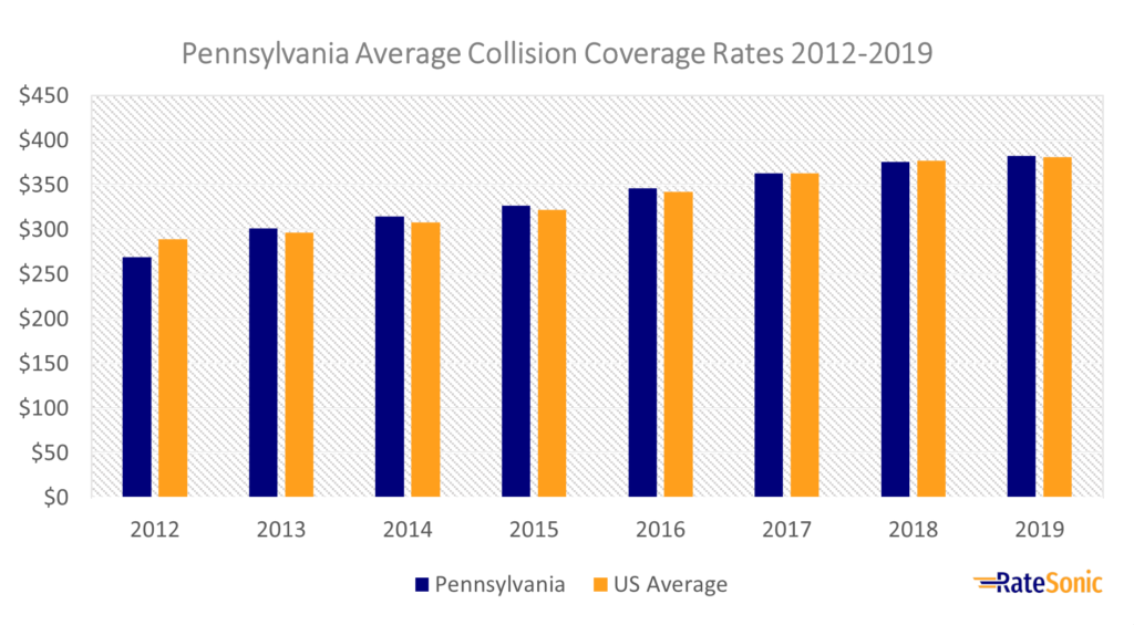Average Pennsylvania collision car insurance rates 2012-2019
