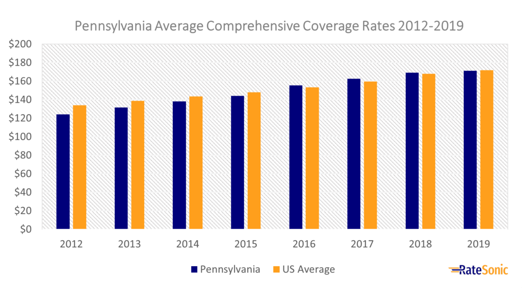 Average Pennsylvania comprehensive car insurance rates 2012-2019