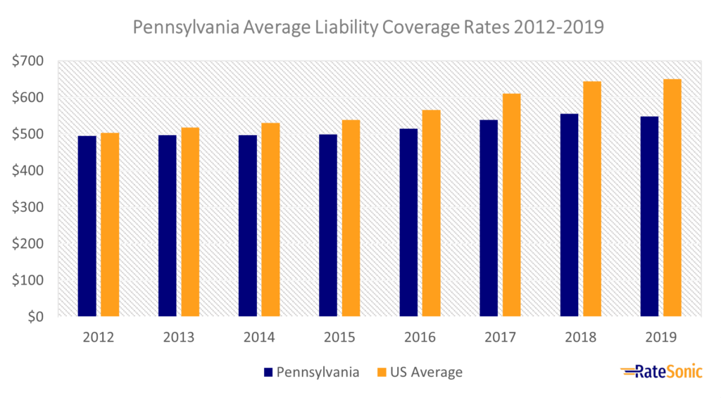 Average Pennsylvania liability car insurance rates 2012-2019