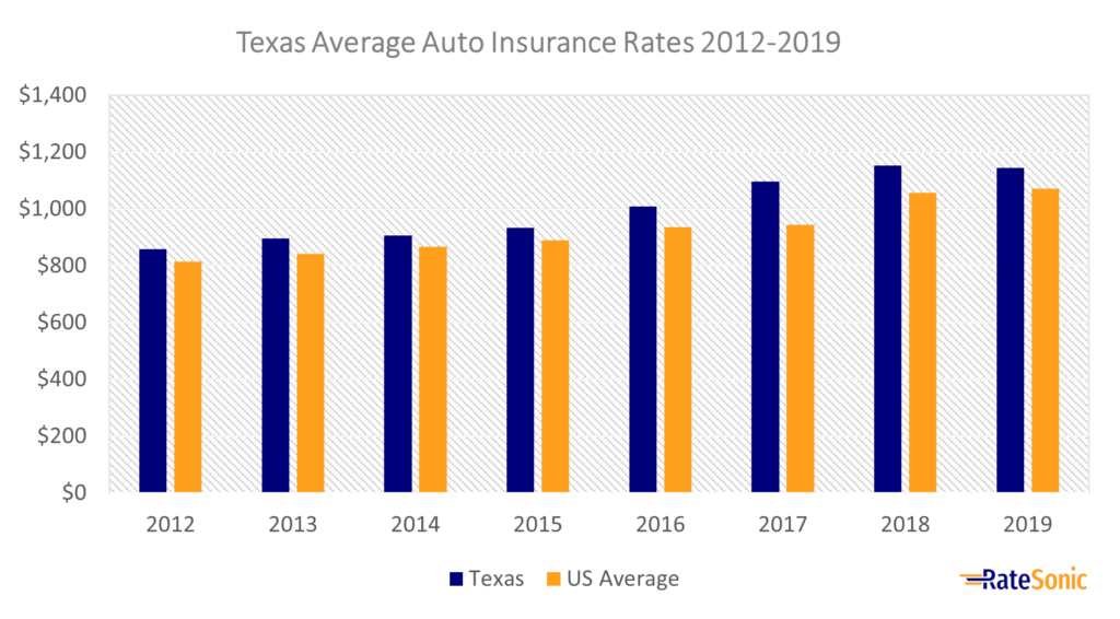 Texas Average Full Coverage Car Insurance Rates 2012-2019