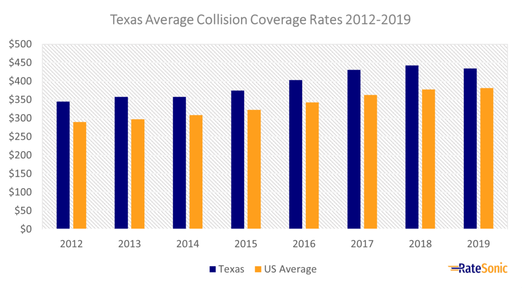 Texas Average Collision Car Insurance Rates 2012-2019