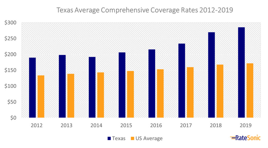 Texas Average Comprehensive Car Insurance Rates 2012-2019