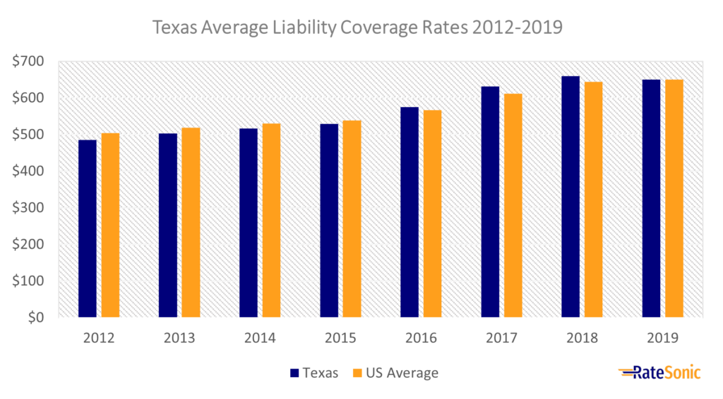 Texas Average Liability Car Insurance Rates 2012-2019