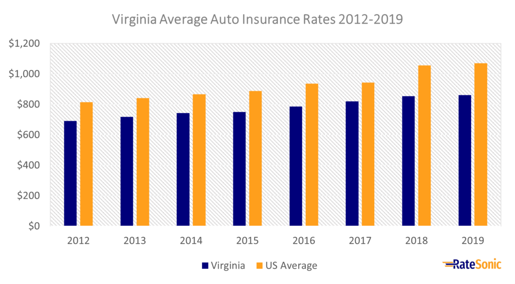 Virginia Average Auto Insurance Rates 2012-2019