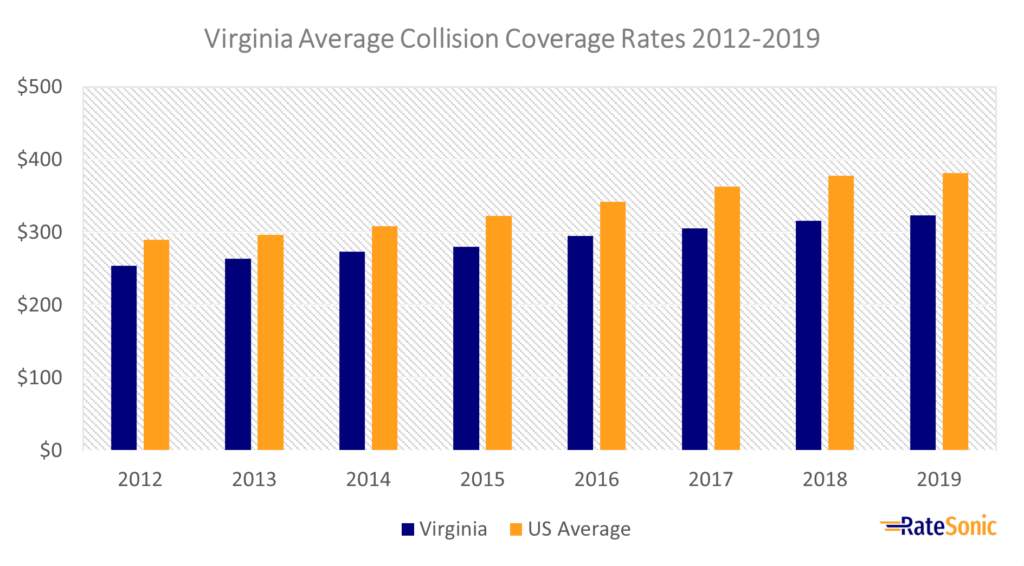 Virginia Average Collision Coverage Rates 2012-2019