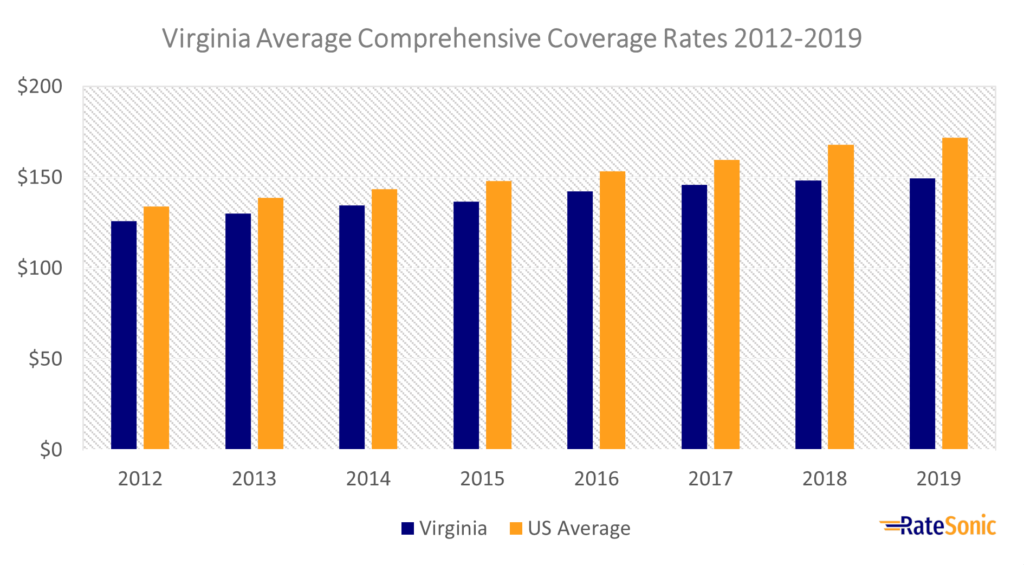 Virginia Average Comprehensive Car Insurance Rates 2012-2019