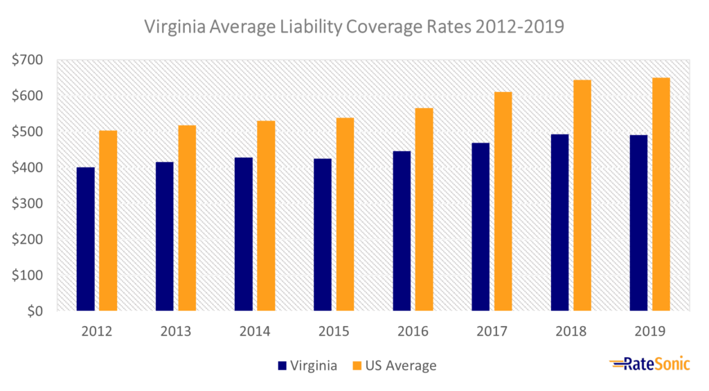 Virginia Average Liability Auto Insurance Rates 2012-2019