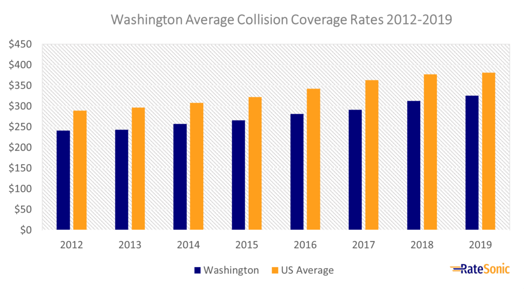 Washington State Average Collision Car Insurance Rates 2012-2019