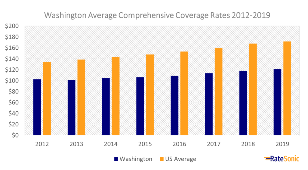 Washington State Average Comprehensive Coverage Rates 2012-2019