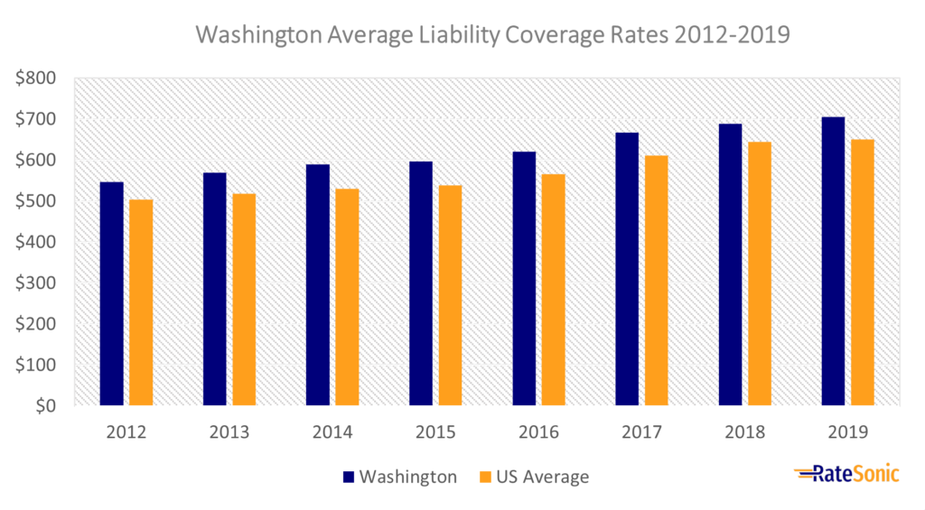 Washington State Average Liability Car Insurance Rates 2012-2019