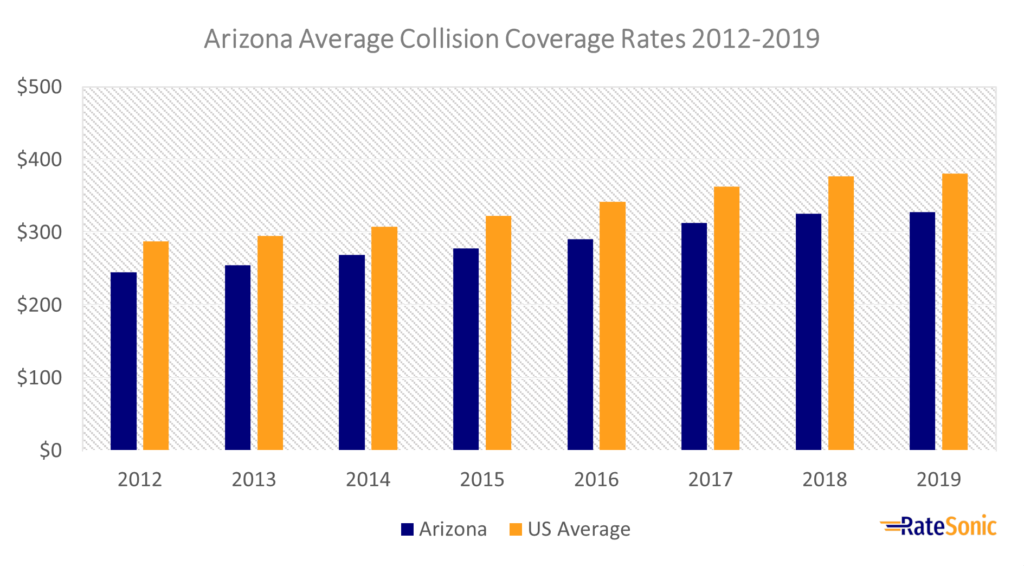 Arizona Average Collision Coverage Rates 2012-2019